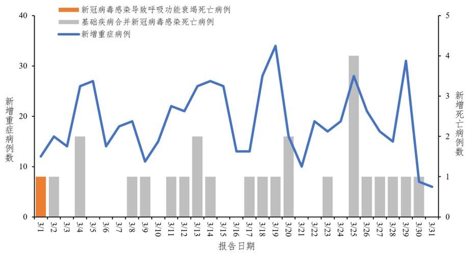 31省市新增重症25例/新增重症病例