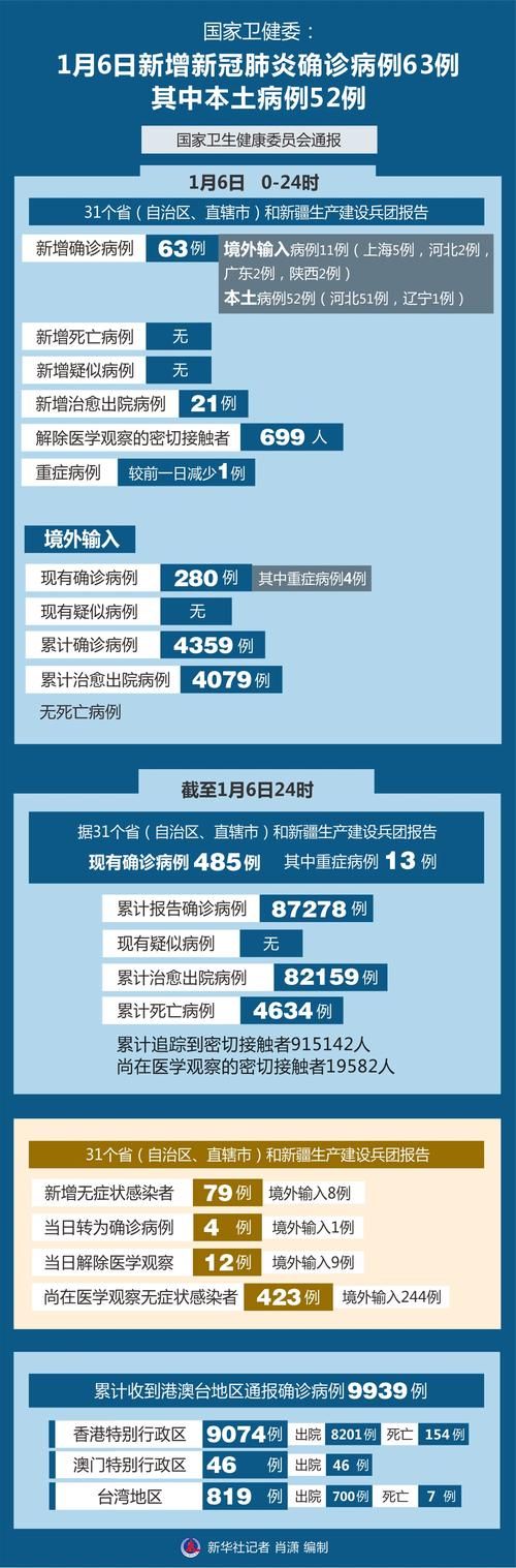 6地近5天最新疫情数据(6日新增疫情)