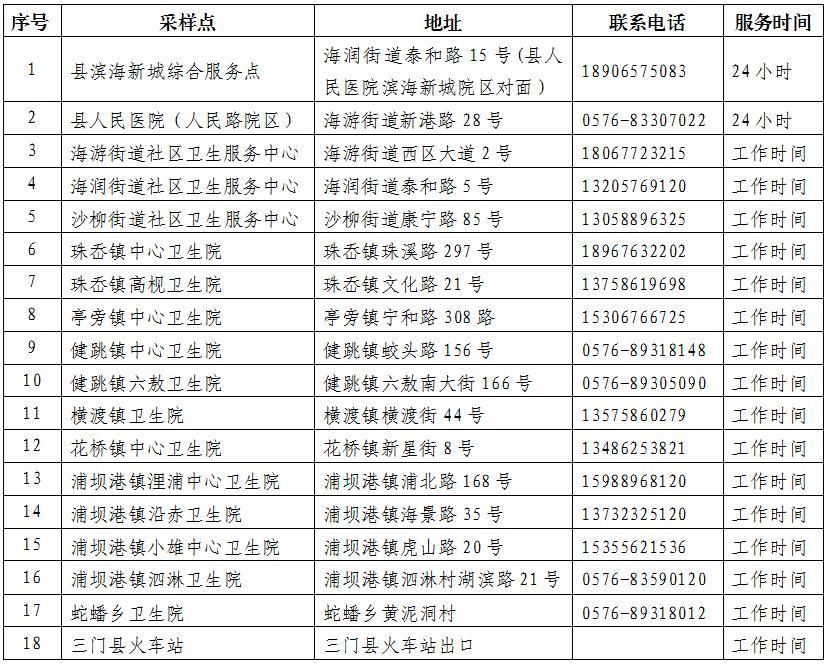三门县现有核酸阳性16例/三门县核酸检测点联系电话