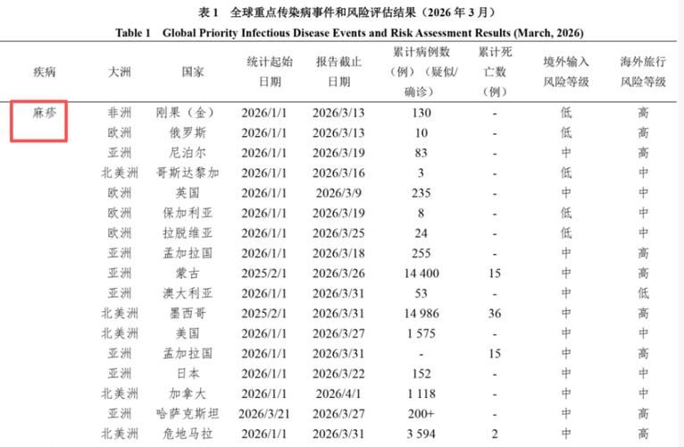  31省区市疫情存反弹风险:多地区疫情反弹