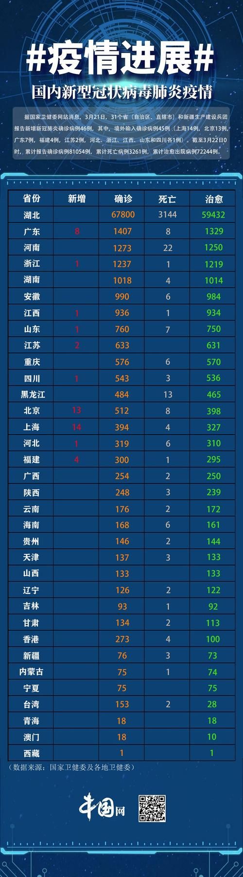  31省新增境外输入4例均在西山区:31省区市新增7例境外输入