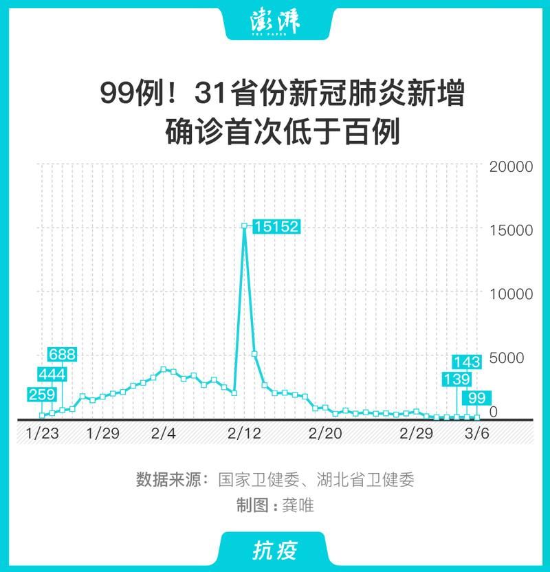 3地增28例重症_全国其他省份重症占确诊病例的比例由1月27日的最高
