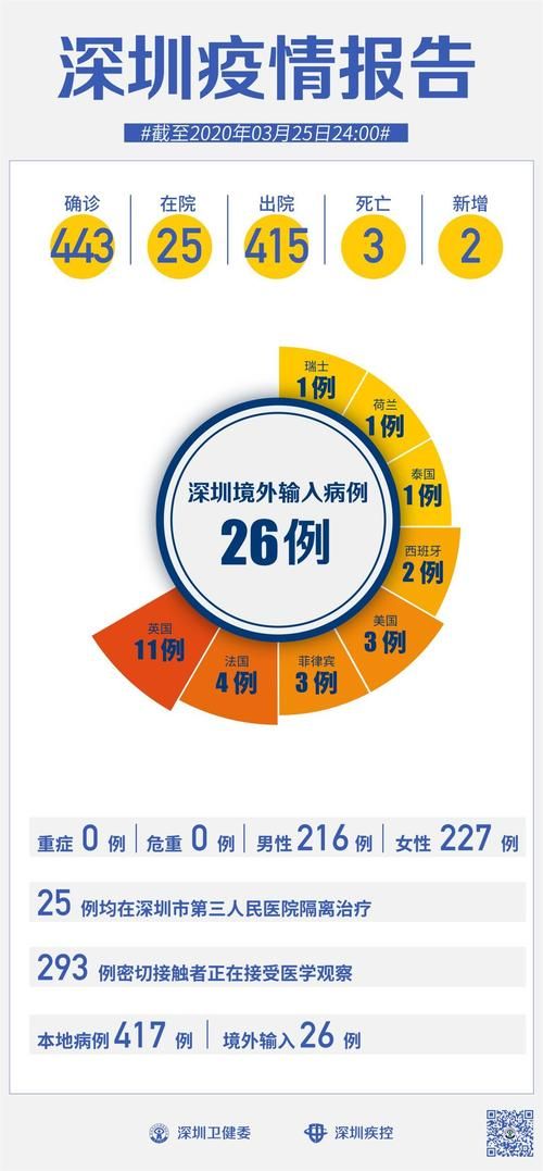 【7地新增确诊26例均为境外输入,新增17例境外输入】