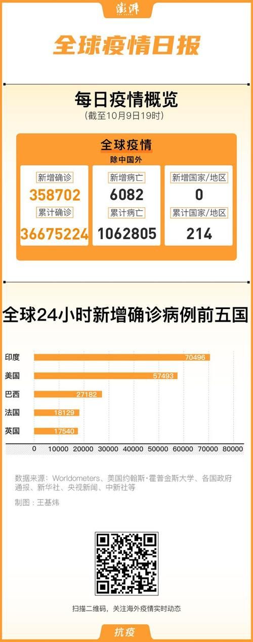 【全球新增确诊12例含本土20例,全球新增确诊最新数据】