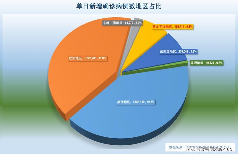 全球新增9例重症及10例无症状(全球新增确诊超23万例创单日新高)