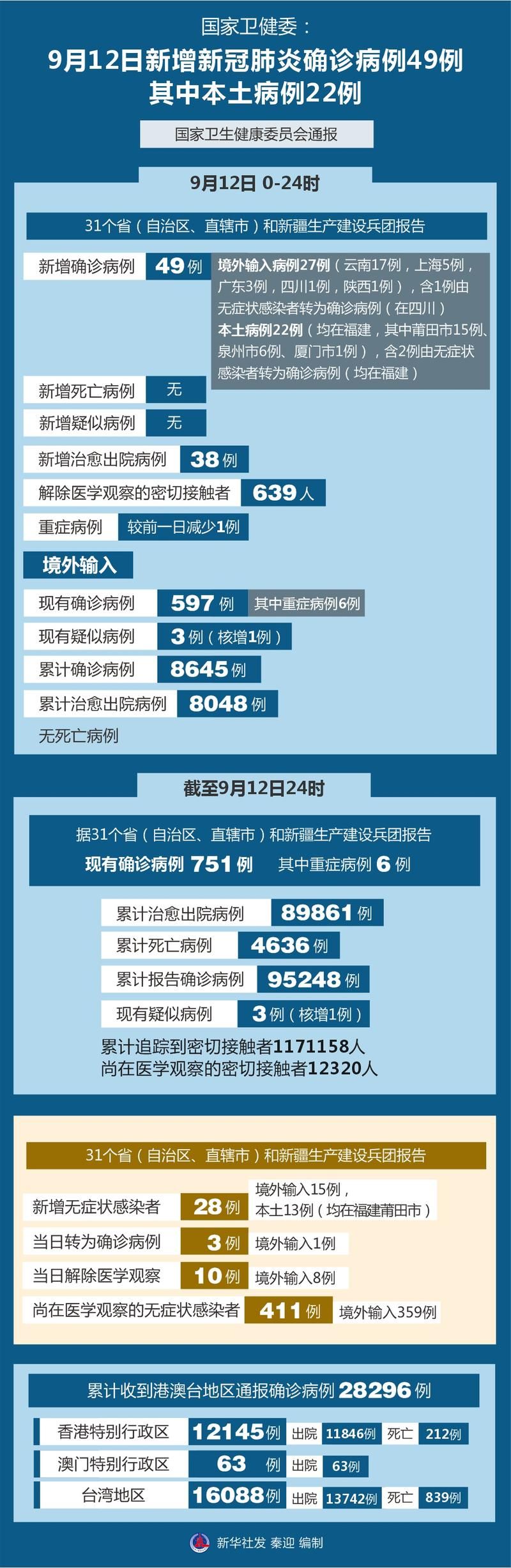【31省份新增22例重症涉9省_新增31个疑似省份】
