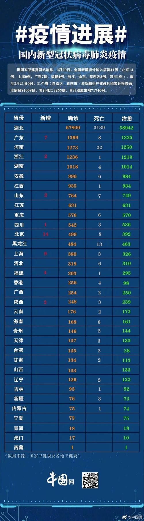 31省份新增20例均为境外输入(31省份新增12例境外输入病例)