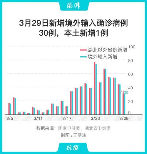31省市新增确诊29例含本土9例:31省区市新增确诊7例 本土3例