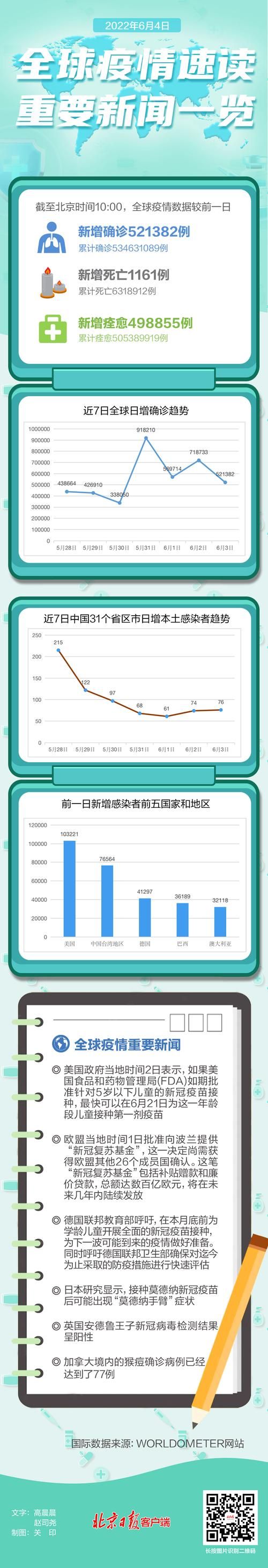 今日疫情全球新增情况/今日全球疫情数据表