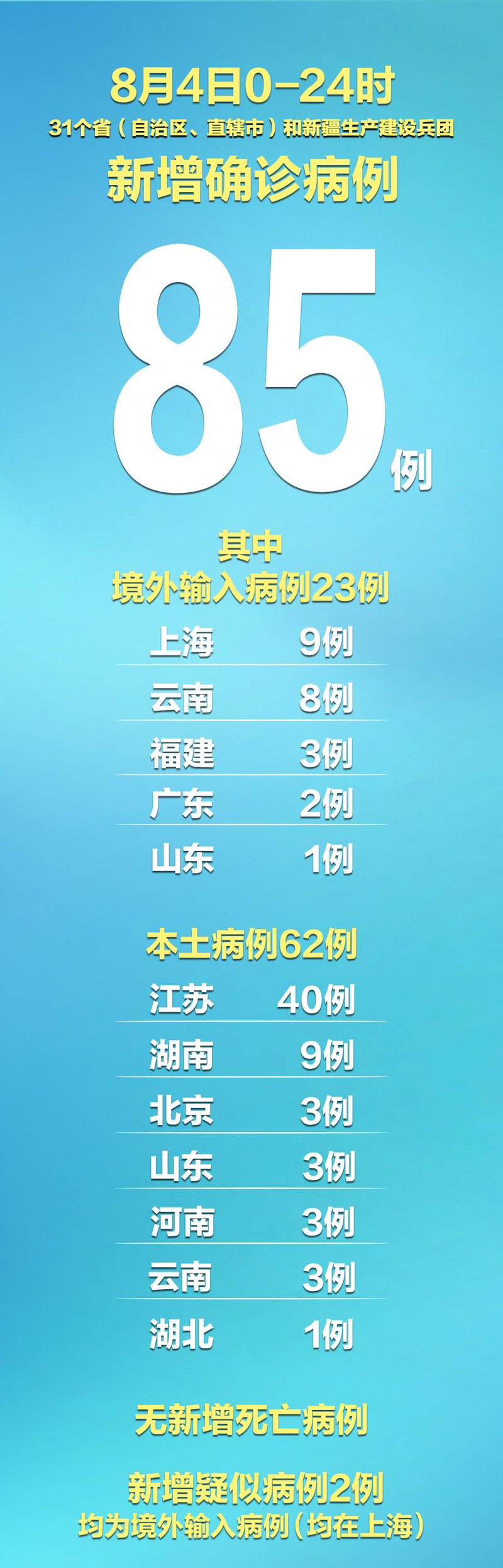 今日疫情31省市新增情况(今日疫情最新数据消息中国各省)