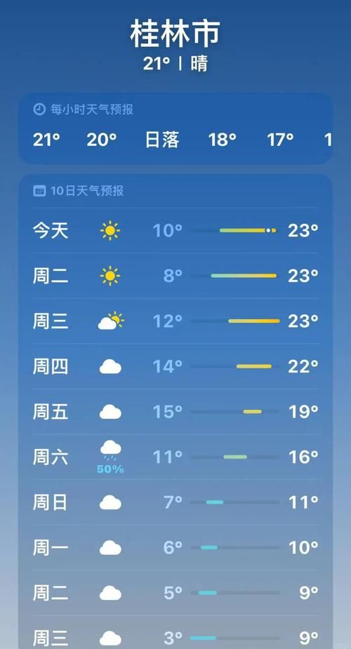 一张图看懂广西壮族自治区桂林临桂区今冬最新通报:桂林临桂区今日气温