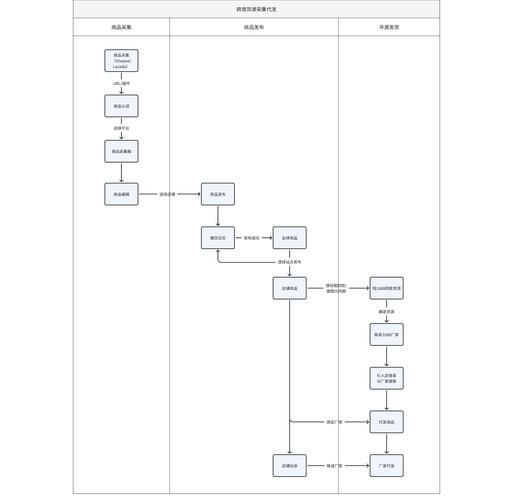 qq带网刷:业务了解工具详细教程