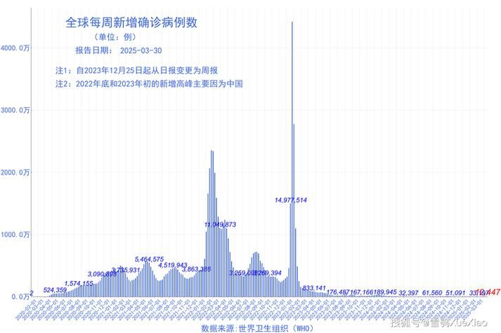 全球新增22例无症状感染者及18例无症状_全球新增确诊病例统计数据
