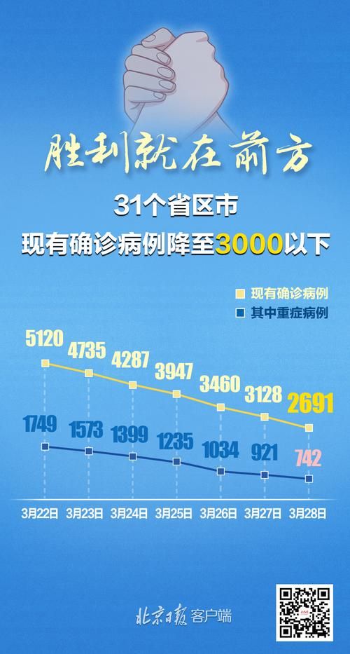 31省新增27例确诊其中本土18例:31省区新增本土确诊28例