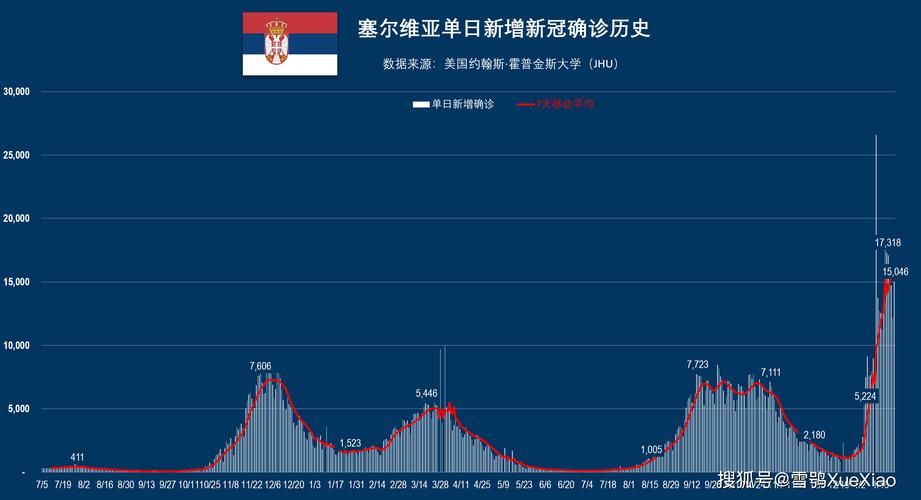 全球增25例本土确诊_全球日增确诊超25万例 新闻