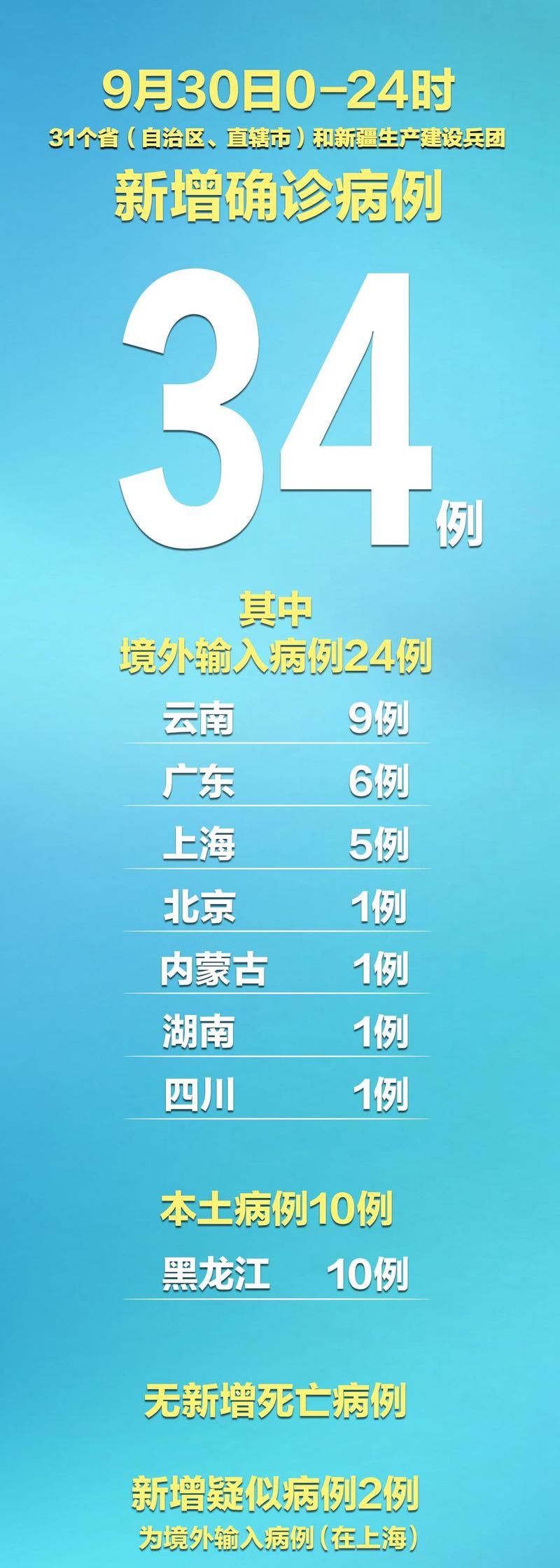 31省份新增确诊5例含本土10例(31省份新增确诊21例 本土6例)