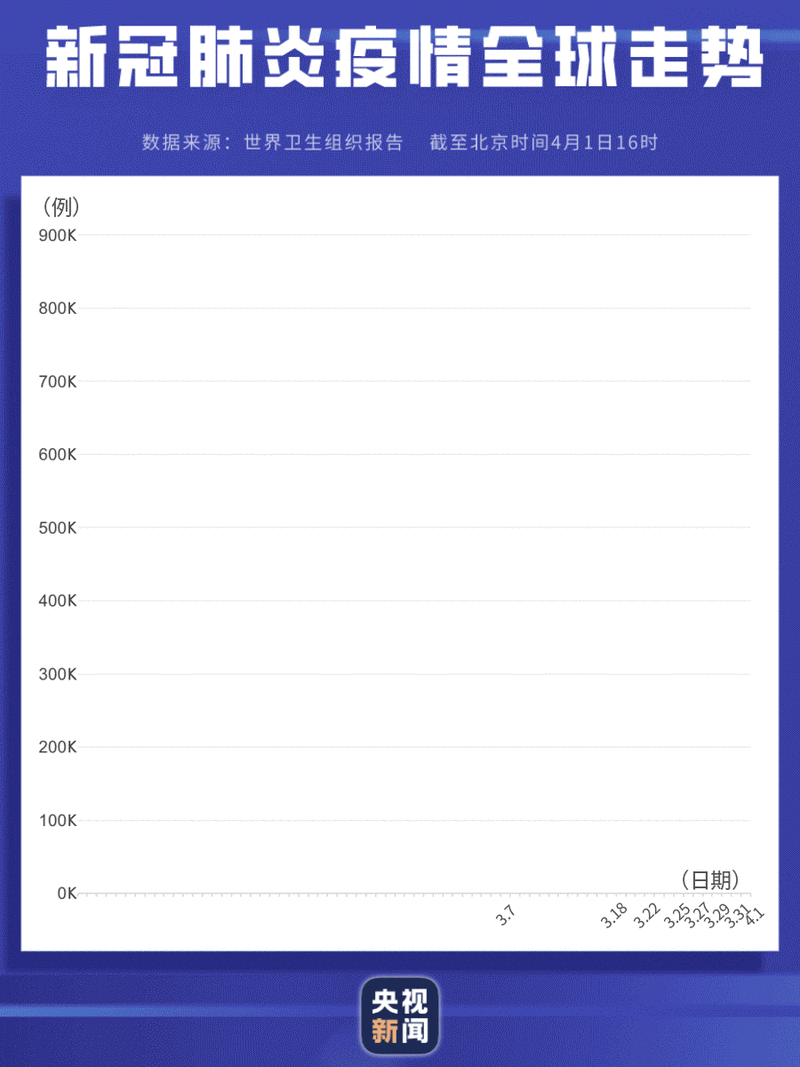 全球新增26例确诊其中本土1例/全球新增确诊超28万