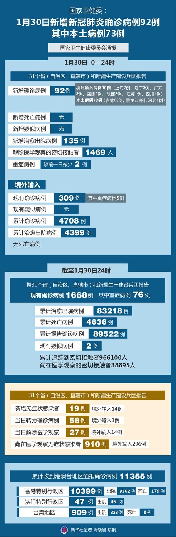31省市新增确诊1例含本土22例/31省区市新增确诊92例本土73例