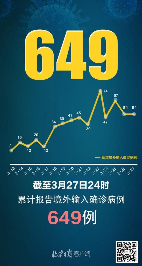31省新增27例境外输入涉20省市(31省新增境外输入确诊25例)