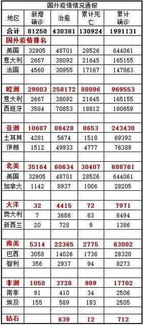 全球新增确诊15例含本土4例:全球新增确诊超56万例