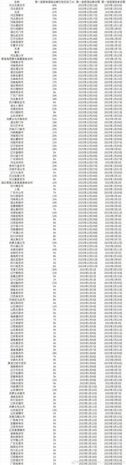  31省区市疫情高峰感染高峰进度查询:疫情高峰期是哪几个省