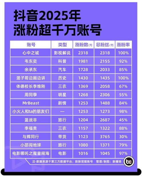 抖音涨粉成本对比：玩家工具神器