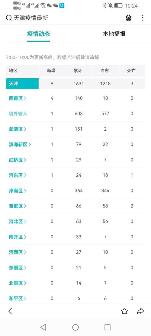 5地昨日最新疫情数据/5日疫情通报