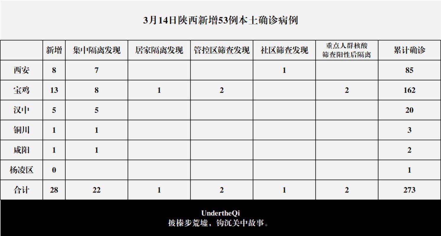 曲江区累计报告本土确诊16例_曲江新区疫情防控指挥部发布