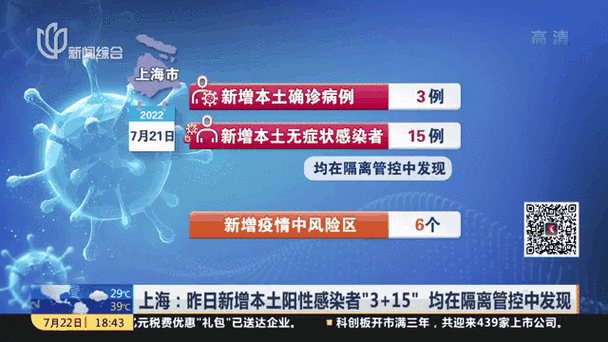  31省份昨日新增20例阳性感染者:31省昨日新增本土病例21例