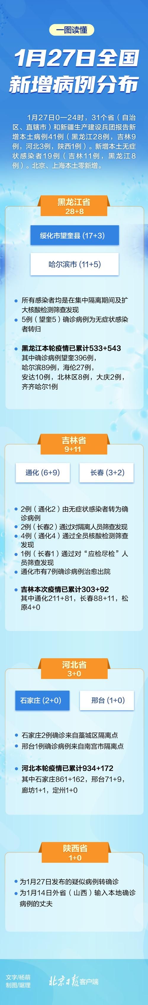 【4地新增1例重症涉3省_新增四例】