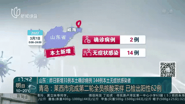 【多地新增确诊19例含本土12例_31省区市新增确诊144例 本土126例】