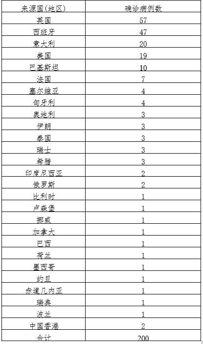 【2地新增26例境外输入涉8省市,31省新增6境外输入】