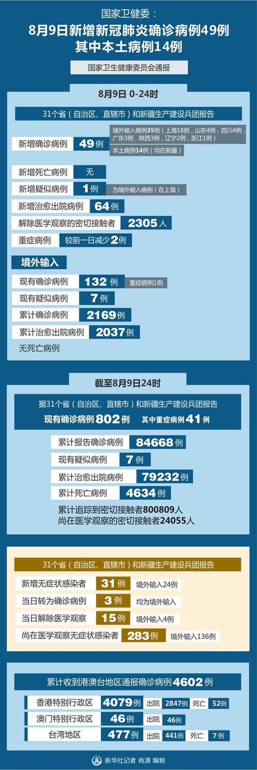  31省份新增确诊4例含本土21例:31省份新增确诊病例49例其中本土病例24例
