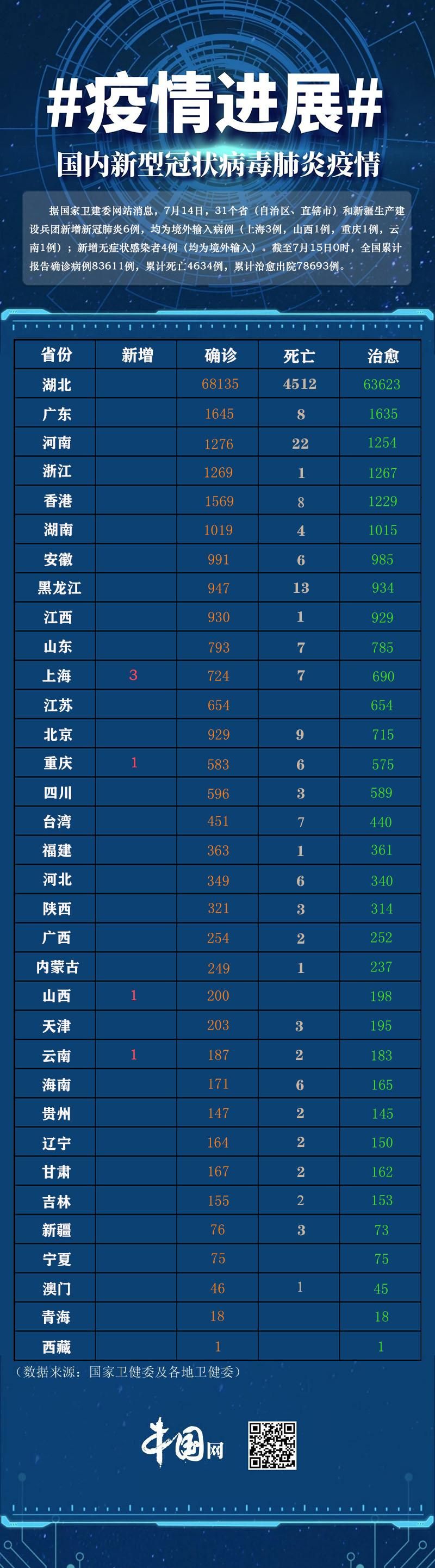 31个省份新增确诊20例均为境外输入/31省份新增确诊16例境外输入