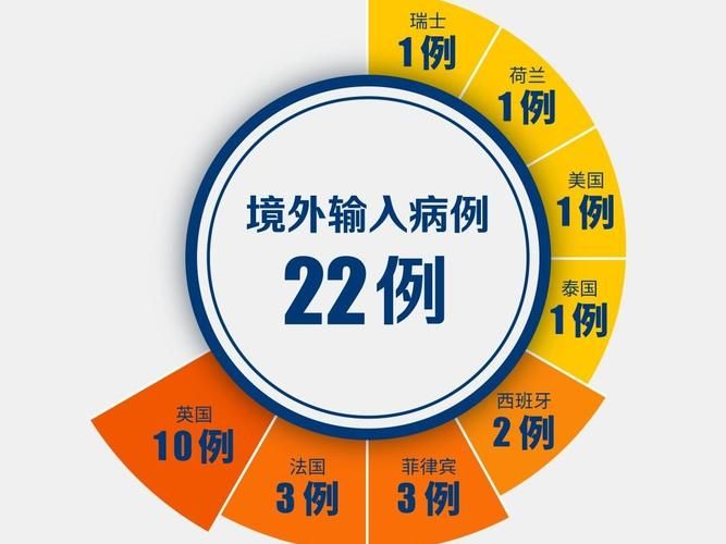 【全球新增22例均为境外输入_全球新增感染人数】