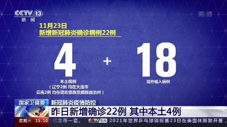 【31省昨日新增22例本土确诊,31省份昨日新增20例确诊】