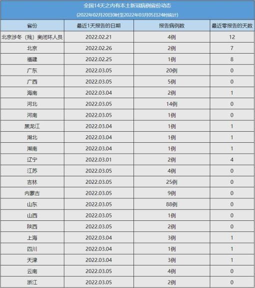 3地疫情高峰感染高峰进度查询_疫情高风险地区实时更新
