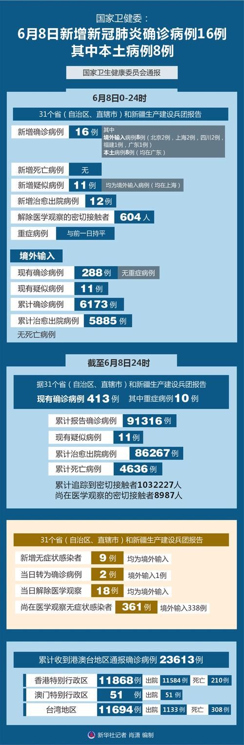 全国近期新增16例死亡病例/全国新增死亡一例
