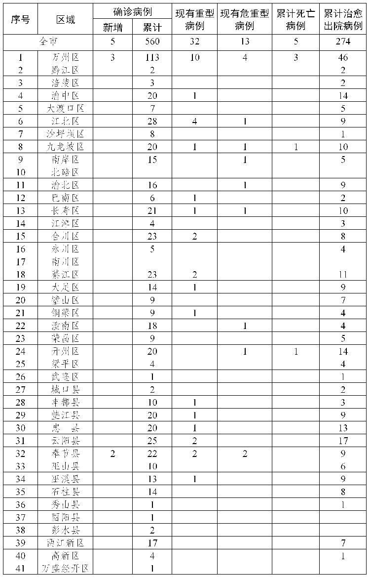 重庆渝北区累计报告重症1例(重庆渝北区新冠感染人数情况)