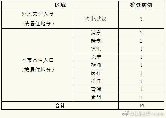 上海长宁区近期新增23例涉6省输入病例(上海长宁区发现新型冠状肺炎几例)