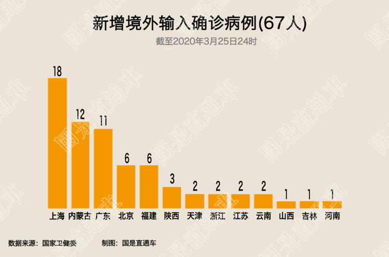全球新增10例均为境外输入/全球新增多少例