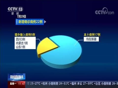 多地新增13例本土确诊涉22省市_31省新增确诊22例本土17例