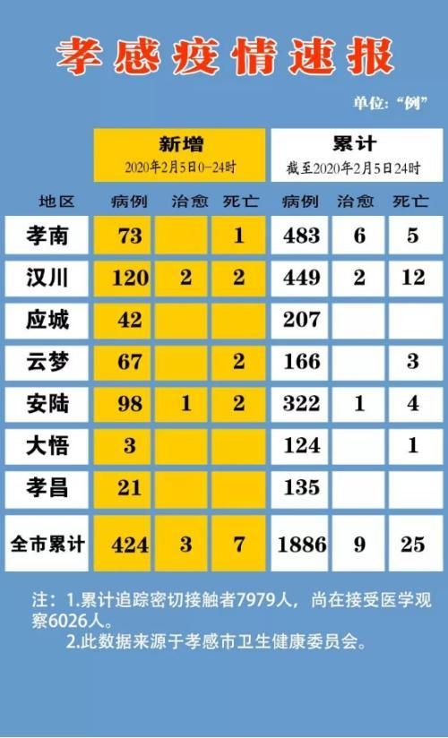随州市新增2例死亡病例及2例无症状_随州新型病毒最新消息