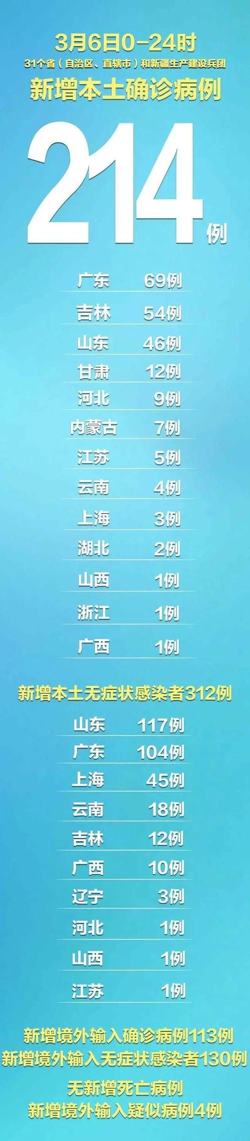 31省区市新增确诊23例含本土12例/31省区市新增确诊3例 本土1例