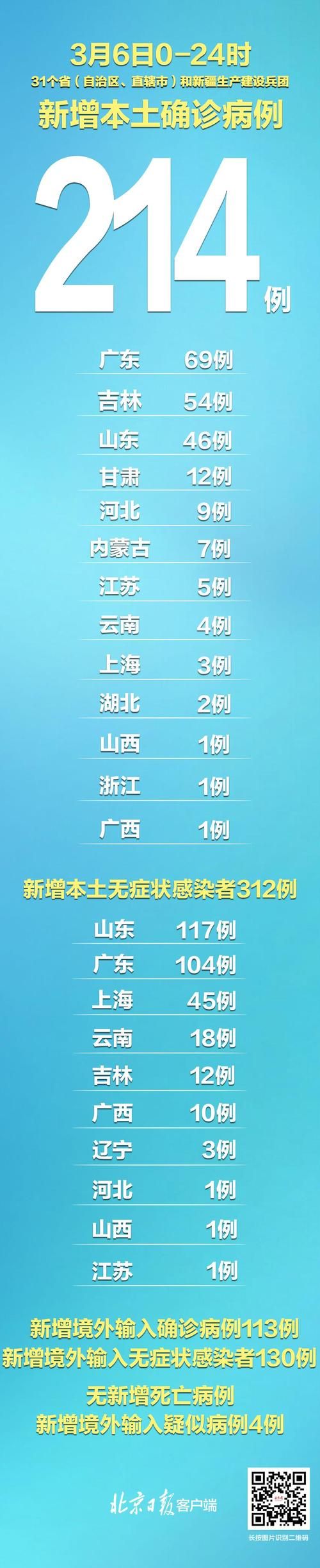 31省区市新增16例确诊其中本土16例/31省区市新增确诊57例 其中本土38例