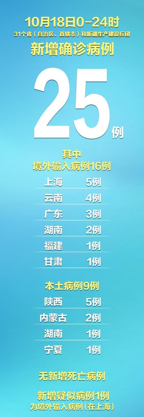  31省市新增阳性感染者4例均在鸡冠区:31省区市新增新冠肺炎确诊病例27例