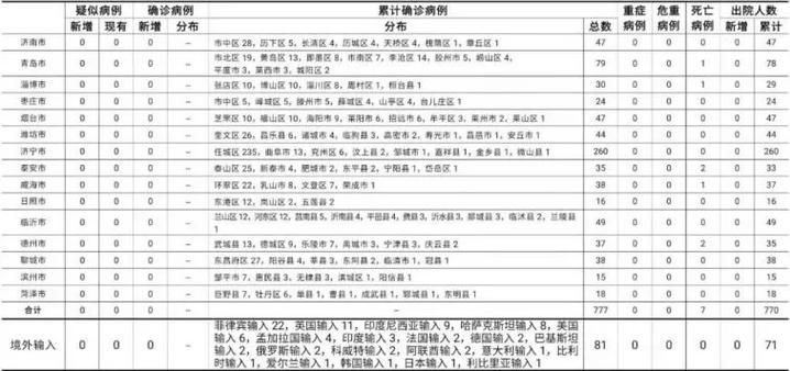 山东泰安肥城6月28日新增13例境外输入病例/泰安肥城疫情通报