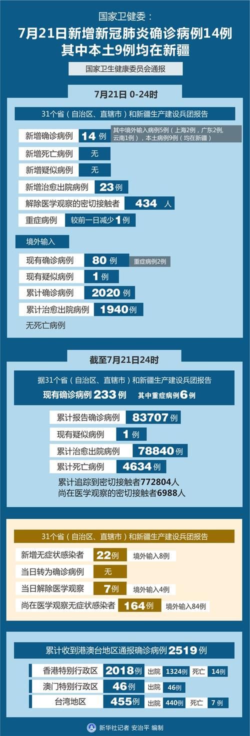  4地新增14例本土确诊涉30省:31省新增确诊14例本土9例