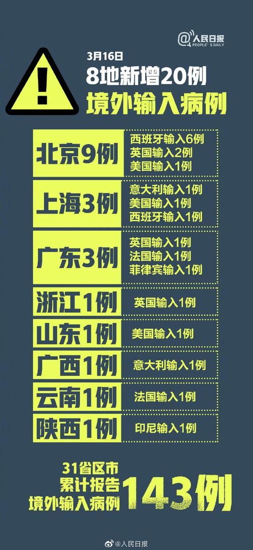 全国新增20例均为境外输入:全国新增20例均为境外输入病例