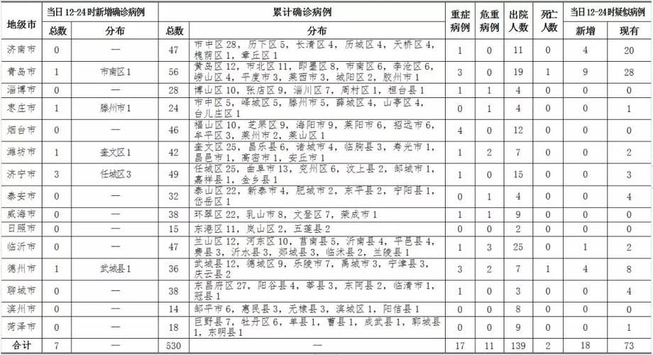 31省市今冬新增8例重症/全国其他省份重症占确诊病例的比例由1月27日的最高
